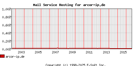 arcor-ip.de MX Hosting Market Share Graph