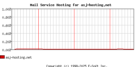 asj-hosting.net MX Hosting Market Share Graph