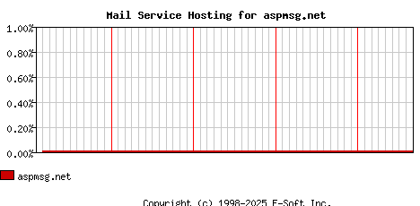 aspmsg.net MX Hosting Market Share Graph