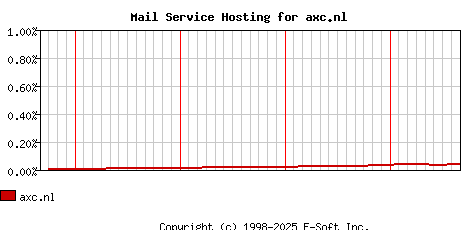 axc.nl MX Hosting Market Share Graph