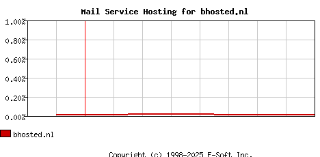 bhosted.nl MX Hosting Market Share Graph