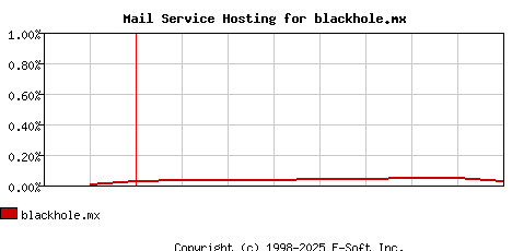blackhole.mx MX Hosting Market Share Graph