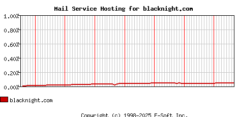 blacknight.com MX Hosting Market Share Graph