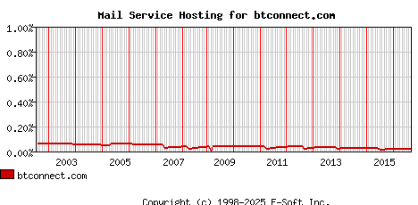 btconnect.com MX Hosting Market Share Graph