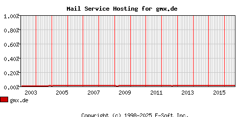 gmx.de MX Hosting Market Share Graph