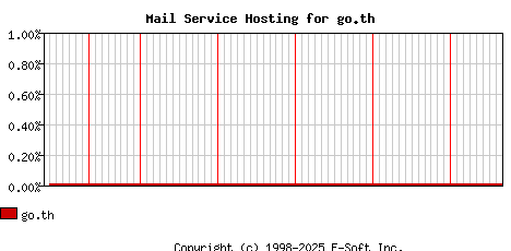 go.th MX Hosting Market Share Graph