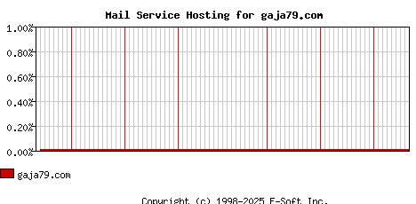 gaja79.com MX Hosting Market Share Graph