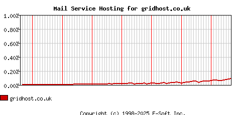 gridhost.co.uk MX Hosting Market Share Graph