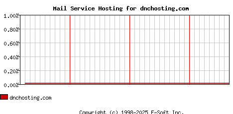 dnchosting.com MX Hosting Market Share Graph