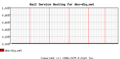 dns-diy.net MX Hosting Market Share Graph