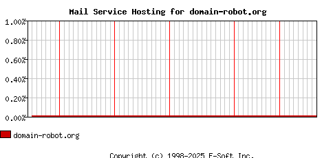 domain-robot.org MX Hosting Market Share Graph