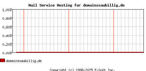 domainssaubillig.de MX Hosting Market Share Graph
