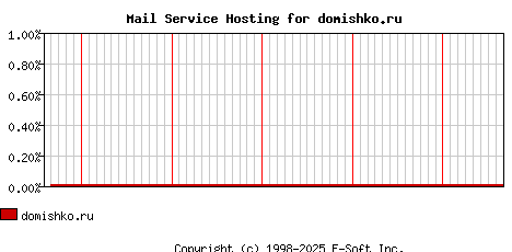 domishko.ru MX Hosting Market Share Graph