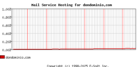 dondominio.com MX Hosting Market Share Graph