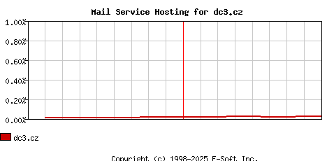 dc3.cz MX Hosting Market Share Graph
