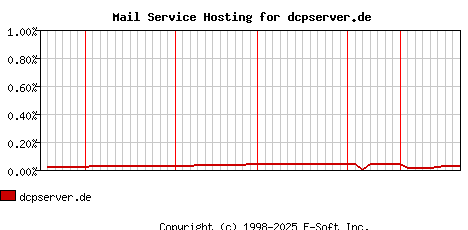 dcpserver.de MX Hosting Market Share Graph