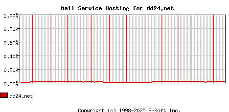 dd24.net MX Hosting Market Share Graph