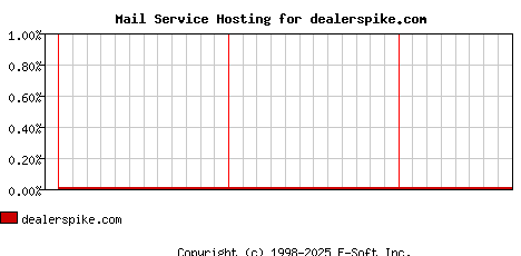 dealerspike.com MX Hosting Market Share Graph