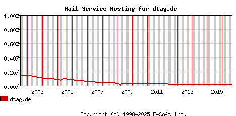 dtag.de MX Hosting Market Share Graph