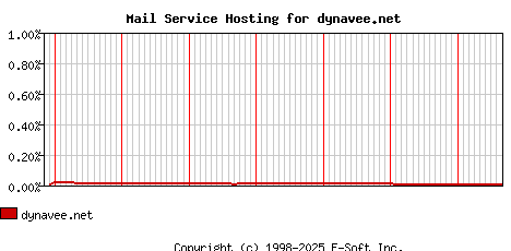 dynavee.net MX Hosting Market Share Graph