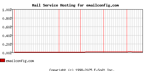 emailconfig.com MX Hosting Market Share Graph