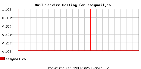 easymail.ca MX Hosting Market Share Graph
