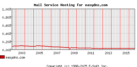 easydns.com MX Hosting Market Share Graph