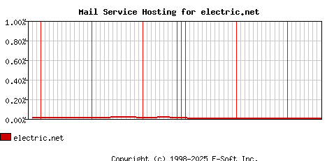 electric.net MX Hosting Market Share Graph