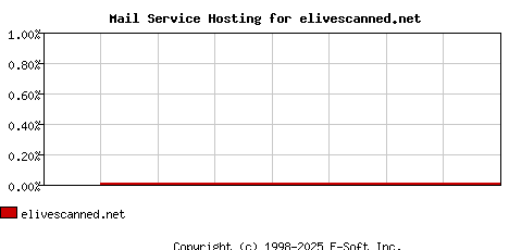 elivescanned.net MX Hosting Market Share Graph