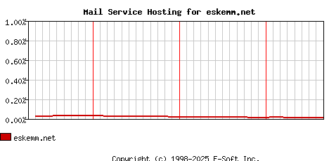 eskemm.net MX Hosting Market Share Graph
