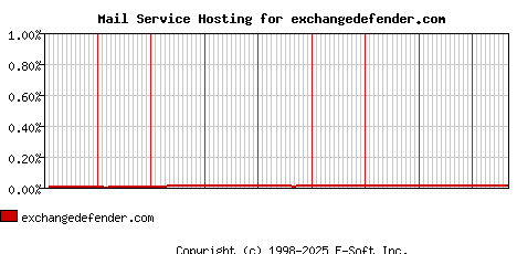 exchangedefender.com MX Hosting Market Share Graph