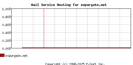 expurgate.net MX Hosting Market Share Graph