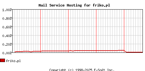 friko.pl MX Hosting Market Share Graph