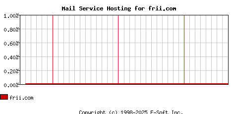 frii.com MX Hosting Market Share Graph