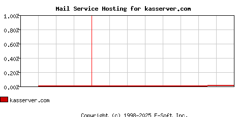 kasserver.com MX Hosting Market Share Graph