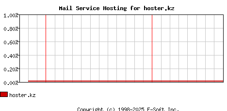 hoster.kz MX Hosting Market Share Graph