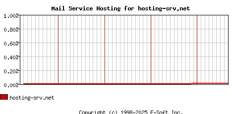 hosting-srv.net MX Hosting Market Share Graph