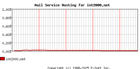int2000.net MX Hosting Market Share Graph