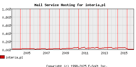 interia.pl MX Hosting Market Share Graph