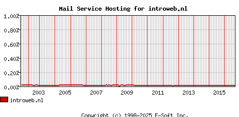 introweb.nl MX Hosting Market Share Graph