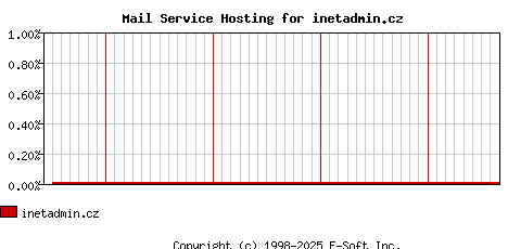 inetadmin.cz MX Hosting Market Share Graph