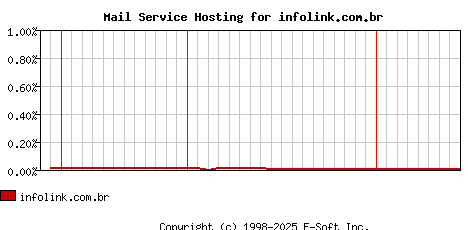 infolink.com.br MX Hosting Market Share Graph