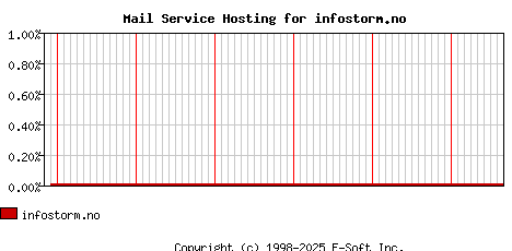 infostorm.no MX Hosting Market Share Graph