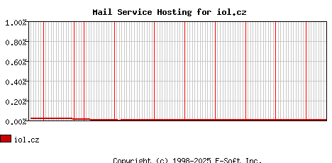 iol.cz MX Hosting Market Share Graph