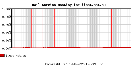 iinet.net.au MX Hosting Market Share Graph