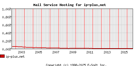 ip-plus.net MX Hosting Market Share Graph