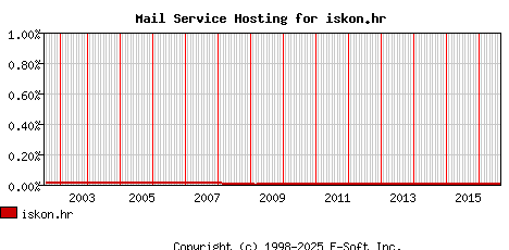 iskon.hr MX Hosting Market Share Graph