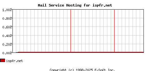ispfr.net MX Hosting Market Share Graph
