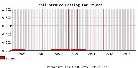 it.net MX Hosting Market Share Graph