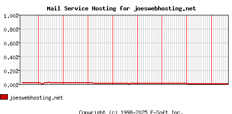 joeswebhosting.net MX Hosting Market Share Graph